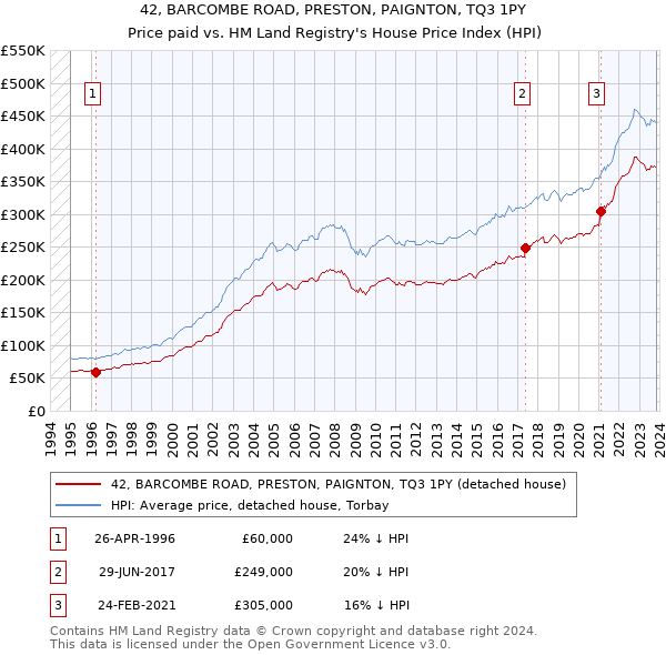 42, BARCOMBE ROAD, PRESTON, PAIGNTON, TQ3 1PY: Price paid vs HM Land Registry's House Price Index