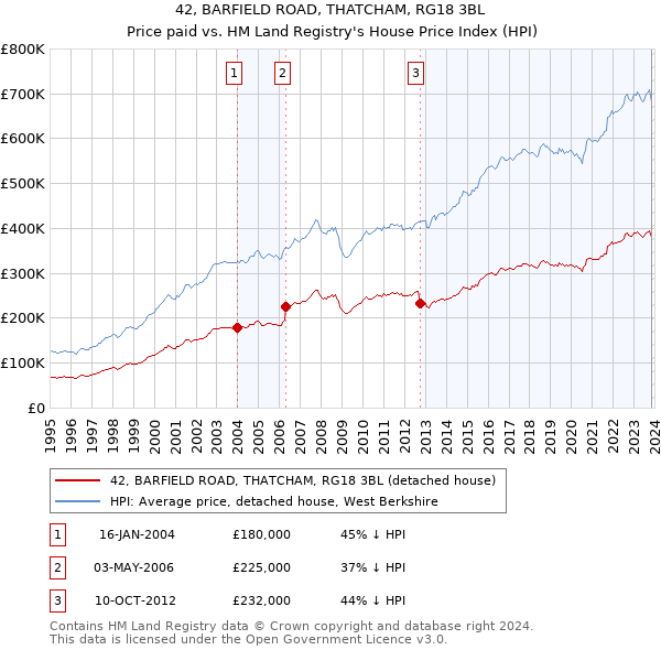 42, BARFIELD ROAD, THATCHAM, RG18 3BL: Price paid vs HM Land Registry's House Price Index
