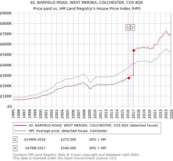 42, BARFIELD ROAD, WEST MERSEA, COLCHESTER, CO5 8QX: Price paid vs HM Land Registry's House Price Index