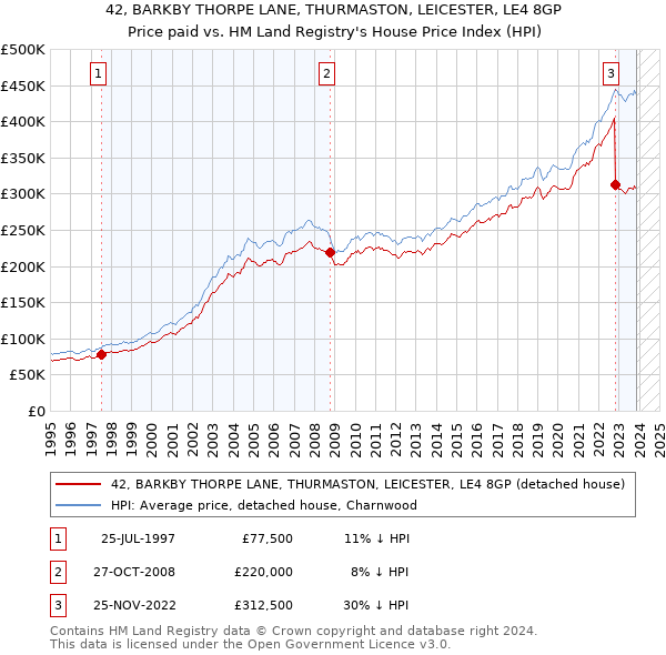 42, BARKBY THORPE LANE, THURMASTON, LEICESTER, LE4 8GP: Price paid vs HM Land Registry's House Price Index