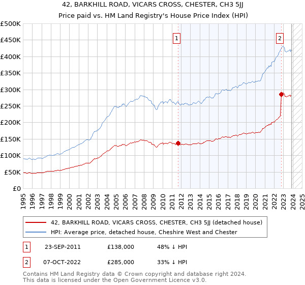 42, BARKHILL ROAD, VICARS CROSS, CHESTER, CH3 5JJ: Price paid vs HM Land Registry's House Price Index