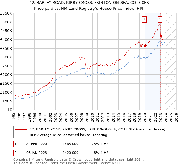 42, BARLEY ROAD, KIRBY CROSS, FRINTON-ON-SEA, CO13 0FR: Price paid vs HM Land Registry's House Price Index