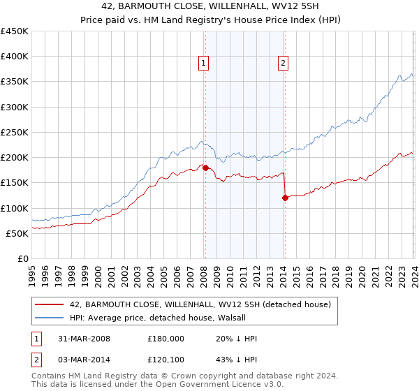42, BARMOUTH CLOSE, WILLENHALL, WV12 5SH: Price paid vs HM Land Registry's House Price Index