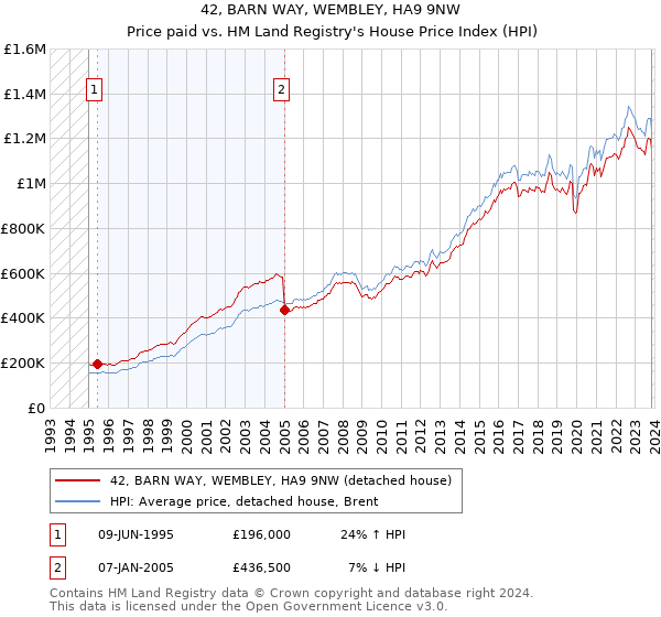 42, BARN WAY, WEMBLEY, HA9 9NW: Price paid vs HM Land Registry's House Price Index