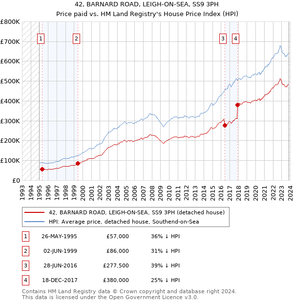 42, BARNARD ROAD, LEIGH-ON-SEA, SS9 3PH: Price paid vs HM Land Registry's House Price Index