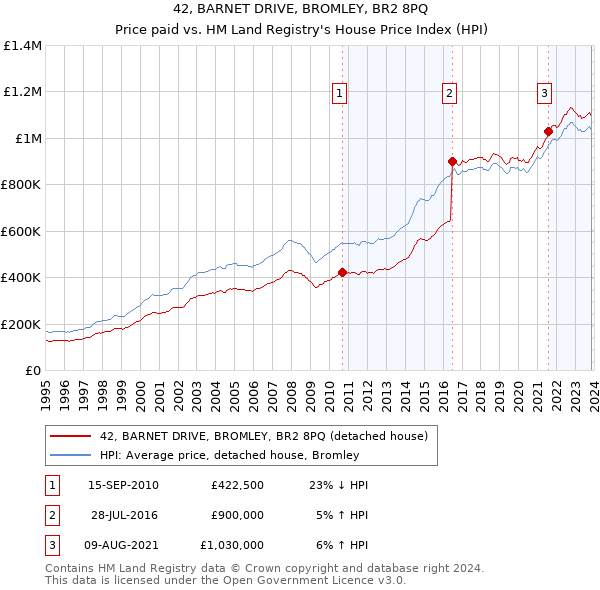 42, BARNET DRIVE, BROMLEY, BR2 8PQ: Price paid vs HM Land Registry's House Price Index