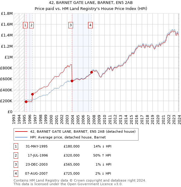 42, BARNET GATE LANE, BARNET, EN5 2AB: Price paid vs HM Land Registry's House Price Index