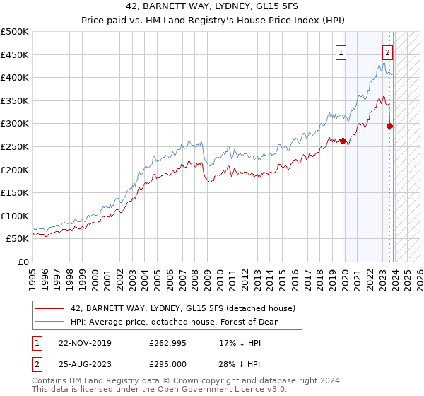 42, BARNETT WAY, LYDNEY, GL15 5FS: Price paid vs HM Land Registry's House Price Index