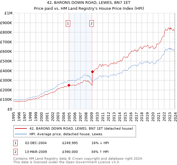 42, BARONS DOWN ROAD, LEWES, BN7 1ET: Price paid vs HM Land Registry's House Price Index