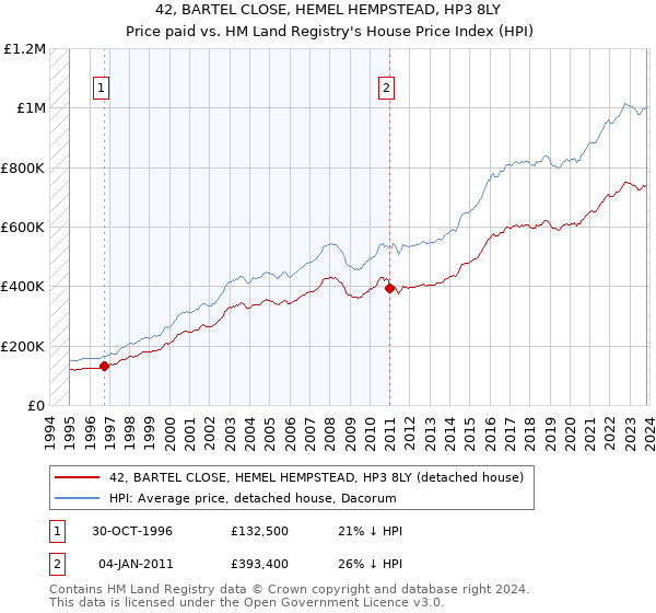 42, BARTEL CLOSE, HEMEL HEMPSTEAD, HP3 8LY: Price paid vs HM Land Registry's House Price Index