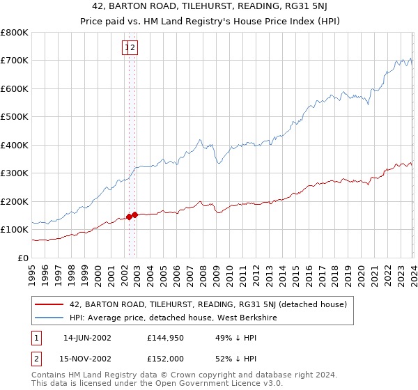 42, BARTON ROAD, TILEHURST, READING, RG31 5NJ: Price paid vs HM Land Registry's House Price Index