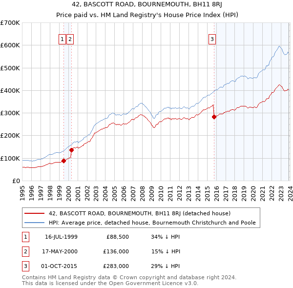 42, BASCOTT ROAD, BOURNEMOUTH, BH11 8RJ: Price paid vs HM Land Registry's House Price Index