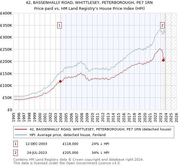 42, BASSENHALLY ROAD, WHITTLESEY, PETERBOROUGH, PE7 1RN: Price paid vs HM Land Registry's House Price Index