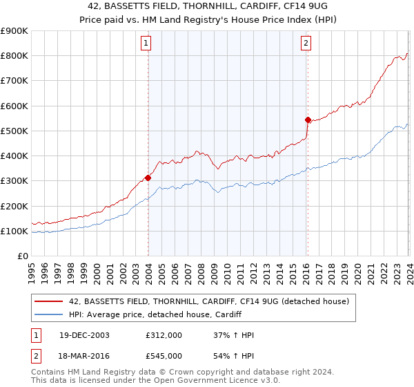 42, BASSETTS FIELD, THORNHILL, CARDIFF, CF14 9UG: Price paid vs HM Land Registry's House Price Index
