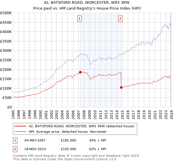 42, BATSFORD ROAD, WORCESTER, WR5 3RW: Price paid vs HM Land Registry's House Price Index