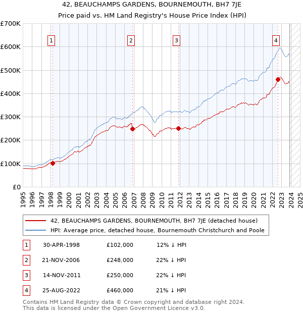 42, BEAUCHAMPS GARDENS, BOURNEMOUTH, BH7 7JE: Price paid vs HM Land Registry's House Price Index