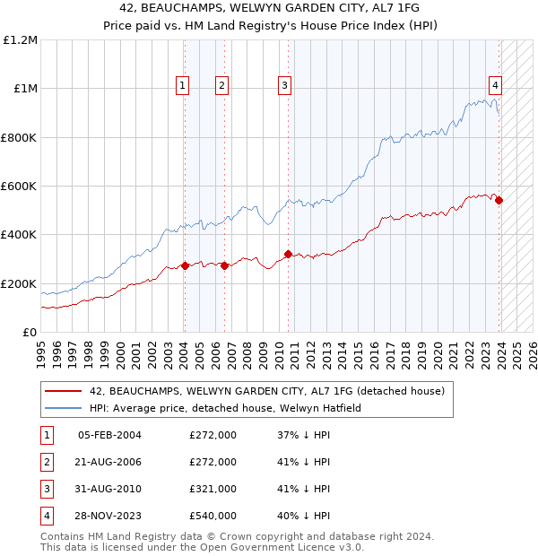 42, BEAUCHAMPS, WELWYN GARDEN CITY, AL7 1FG: Price paid vs HM Land Registry's House Price Index