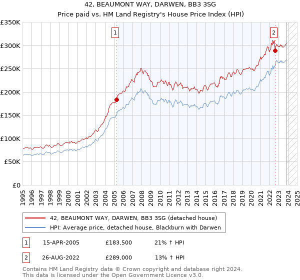 42, BEAUMONT WAY, DARWEN, BB3 3SG: Price paid vs HM Land Registry's House Price Index