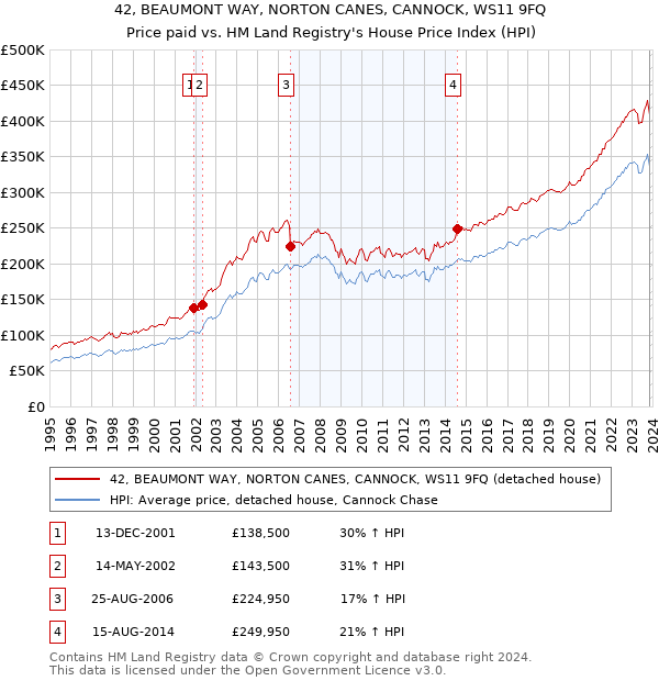 42, BEAUMONT WAY, NORTON CANES, CANNOCK, WS11 9FQ: Price paid vs HM Land Registry's House Price Index