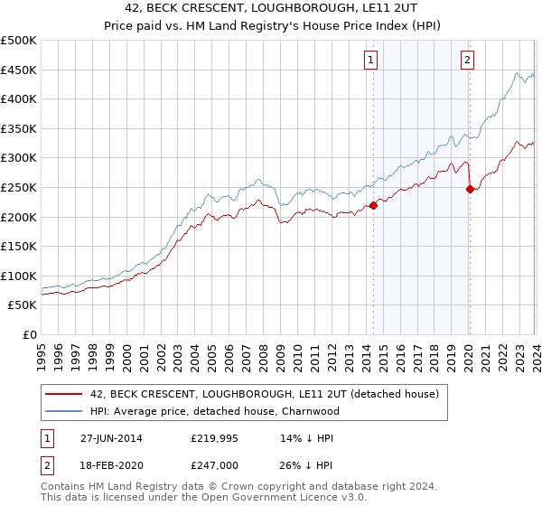 42, BECK CRESCENT, LOUGHBOROUGH, LE11 2UT: Price paid vs HM Land Registry's House Price Index
