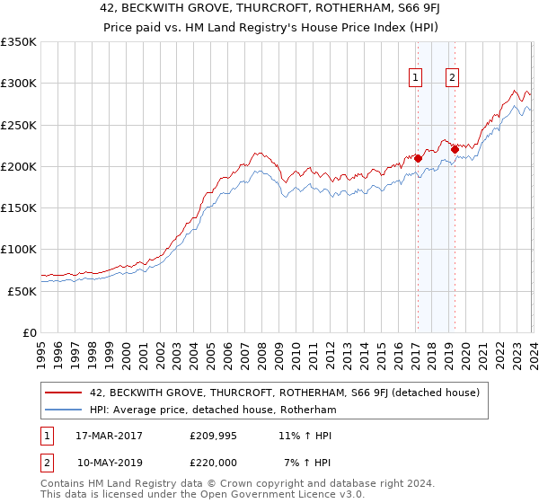 42, BECKWITH GROVE, THURCROFT, ROTHERHAM, S66 9FJ: Price paid vs HM Land Registry's House Price Index