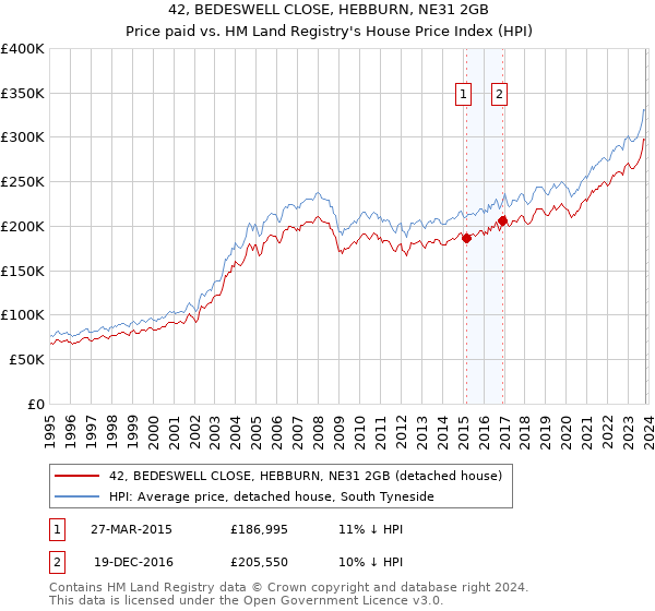 42, BEDESWELL CLOSE, HEBBURN, NE31 2GB: Price paid vs HM Land Registry's House Price Index
