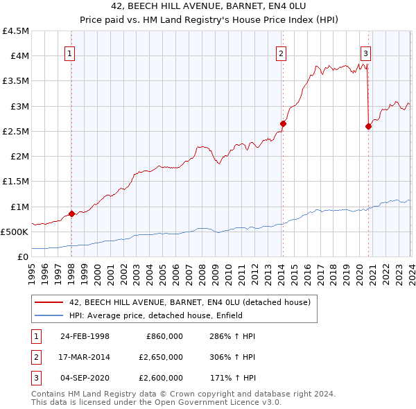42, BEECH HILL AVENUE, BARNET, EN4 0LU: Price paid vs HM Land Registry's House Price Index
