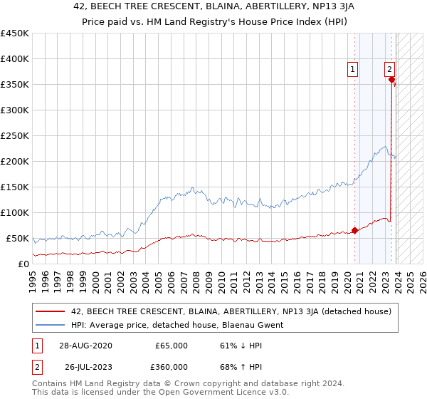 42, BEECH TREE CRESCENT, BLAINA, ABERTILLERY, NP13 3JA: Price paid vs HM Land Registry's House Price Index