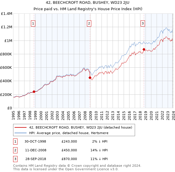 42, BEECHCROFT ROAD, BUSHEY, WD23 2JU: Price paid vs HM Land Registry's House Price Index