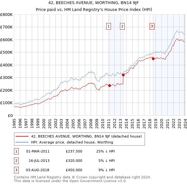 42, BEECHES AVENUE, WORTHING, BN14 9JF: Price paid vs HM Land Registry's House Price Index