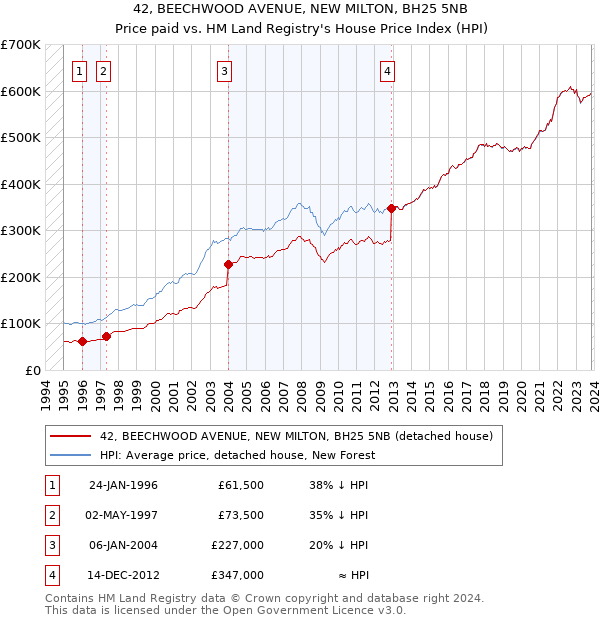 42, BEECHWOOD AVENUE, NEW MILTON, BH25 5NB: Price paid vs HM Land Registry's House Price Index