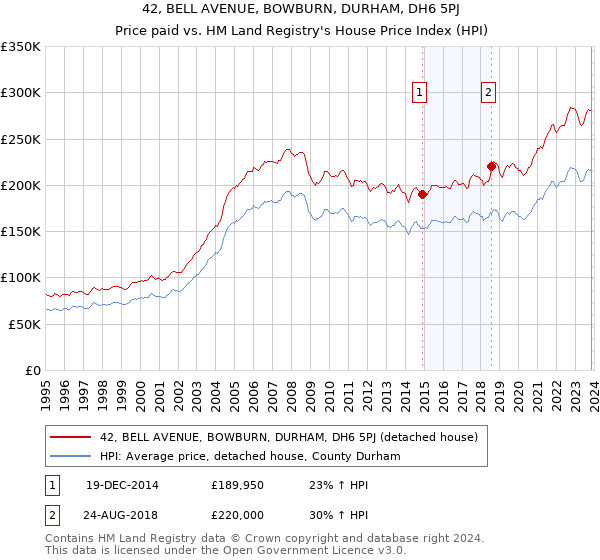 42, BELL AVENUE, BOWBURN, DURHAM, DH6 5PJ: Price paid vs HM Land Registry's House Price Index