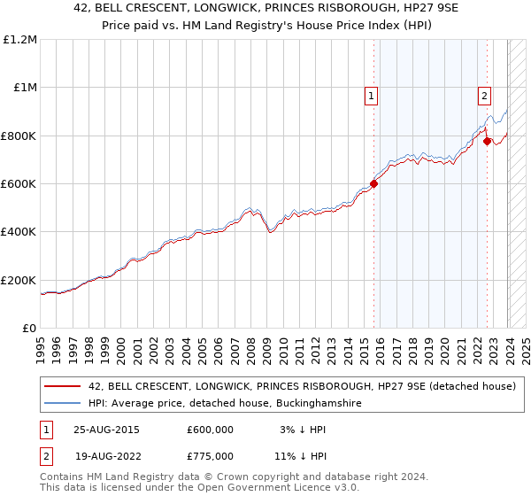 42, BELL CRESCENT, LONGWICK, PRINCES RISBOROUGH, HP27 9SE: Price paid vs HM Land Registry's House Price Index