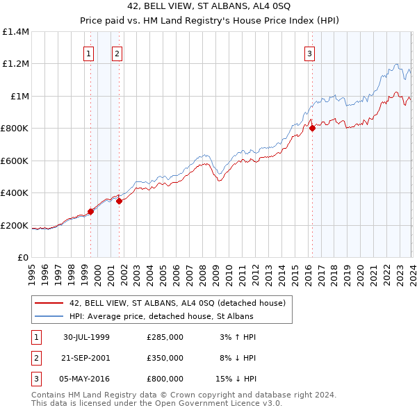 42, BELL VIEW, ST ALBANS, AL4 0SQ: Price paid vs HM Land Registry's House Price Index