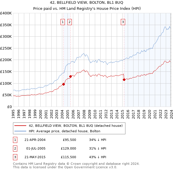 42, BELLFIELD VIEW, BOLTON, BL1 8UQ: Price paid vs HM Land Registry's House Price Index