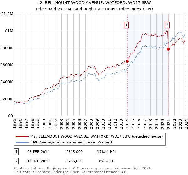 42, BELLMOUNT WOOD AVENUE, WATFORD, WD17 3BW: Price paid vs HM Land Registry's House Price Index