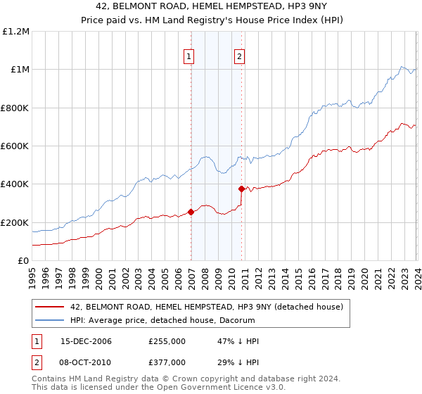 42, BELMONT ROAD, HEMEL HEMPSTEAD, HP3 9NY: Price paid vs HM Land Registry's House Price Index