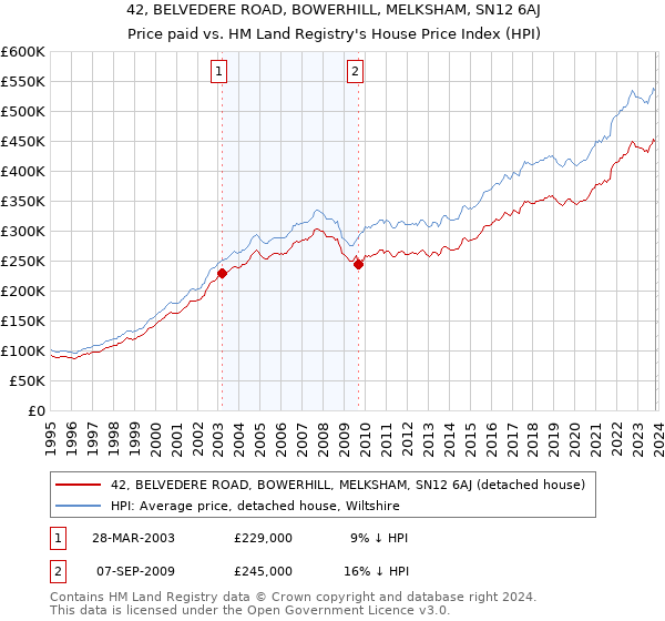 42, BELVEDERE ROAD, BOWERHILL, MELKSHAM, SN12 6AJ: Price paid vs HM Land Registry's House Price Index
