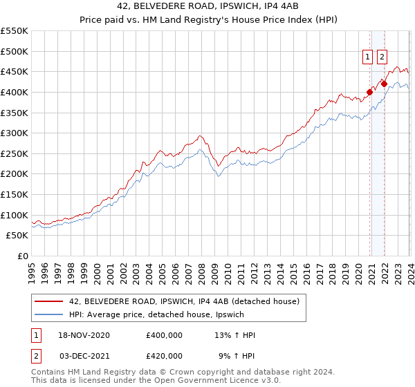 42, BELVEDERE ROAD, IPSWICH, IP4 4AB: Price paid vs HM Land Registry's House Price Index