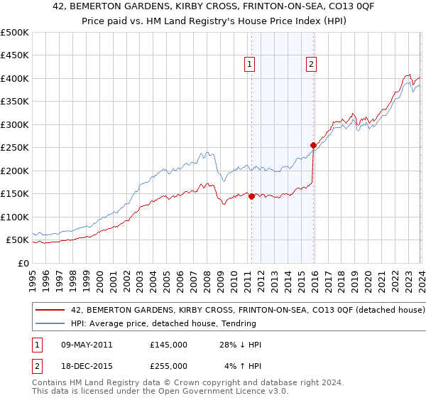 42, BEMERTON GARDENS, KIRBY CROSS, FRINTON-ON-SEA, CO13 0QF: Price paid vs HM Land Registry's House Price Index
