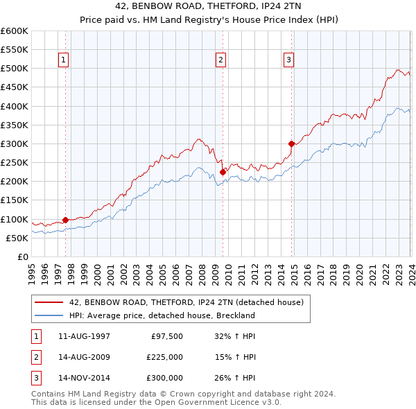 42, BENBOW ROAD, THETFORD, IP24 2TN: Price paid vs HM Land Registry's House Price Index