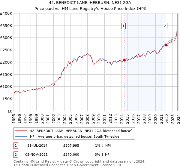 42, BENEDICT LANE, HEBBURN, NE31 2GA: Price paid vs HM Land Registry's House Price Index