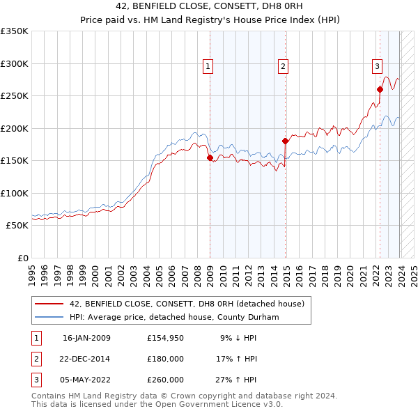 42, BENFIELD CLOSE, CONSETT, DH8 0RH: Price paid vs HM Land Registry's House Price Index