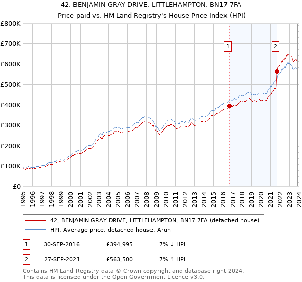 42, BENJAMIN GRAY DRIVE, LITTLEHAMPTON, BN17 7FA: Price paid vs HM Land Registry's House Price Index