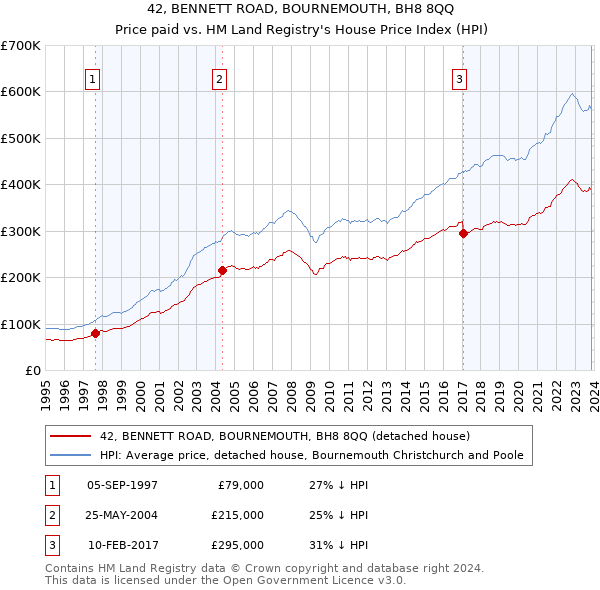 42, BENNETT ROAD, BOURNEMOUTH, BH8 8QQ: Price paid vs HM Land Registry's House Price Index