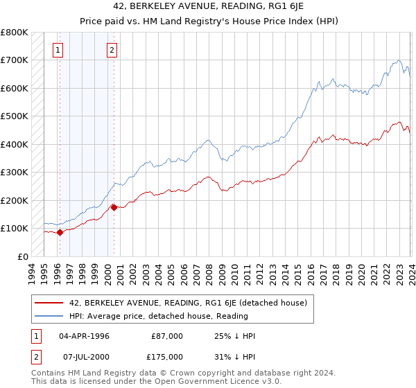 42, BERKELEY AVENUE, READING, RG1 6JE: Price paid vs HM Land Registry's House Price Index