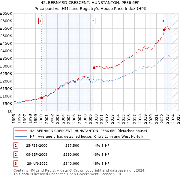 42, BERNARD CRESCENT, HUNSTANTON, PE36 6EP: Price paid vs HM Land Registry's House Price Index