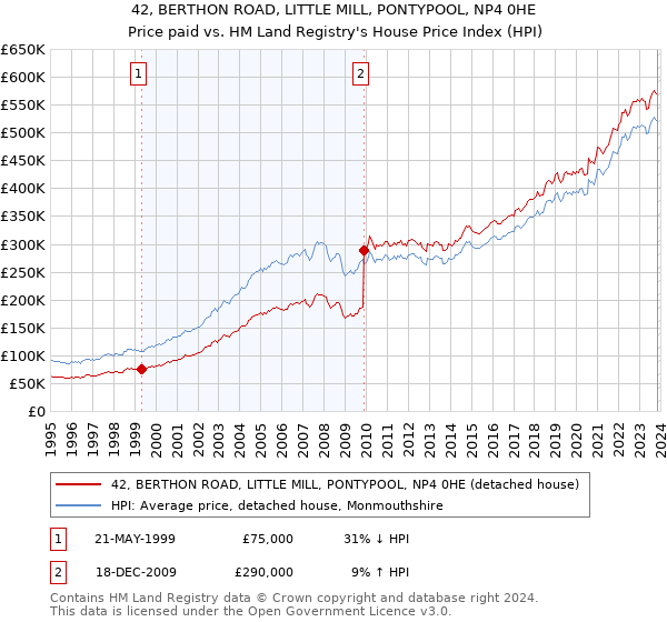 42, BERTHON ROAD, LITTLE MILL, PONTYPOOL, NP4 0HE: Price paid vs HM Land Registry's House Price Index
