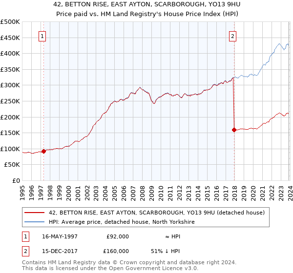 42, BETTON RISE, EAST AYTON, SCARBOROUGH, YO13 9HU: Price paid vs HM Land Registry's House Price Index