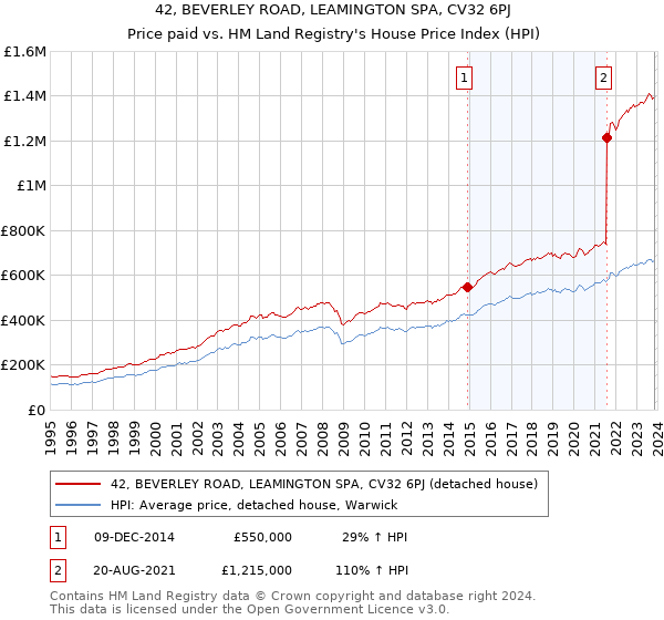 42, BEVERLEY ROAD, LEAMINGTON SPA, CV32 6PJ: Price paid vs HM Land Registry's House Price Index